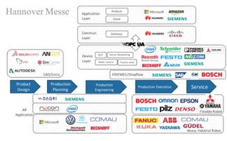 漢諾威觀察 工業(yè)4.0浪潮下軟件開(kāi)發(fā)的變革與機(jī)遇