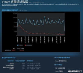 V社公開Steam客服大數(shù)據(jù) 日均處理超7.5萬條請求，如何支撐全球玩家服務(wù)？